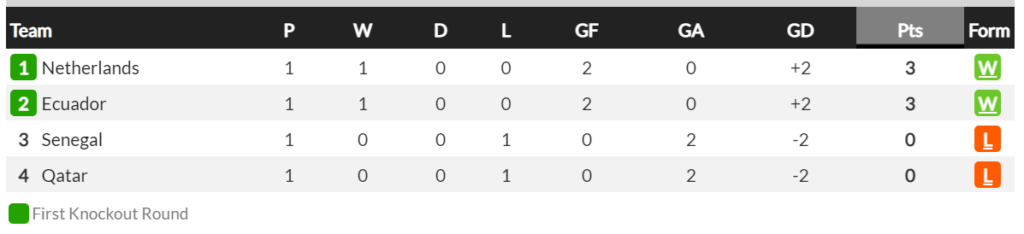 Point table of group A